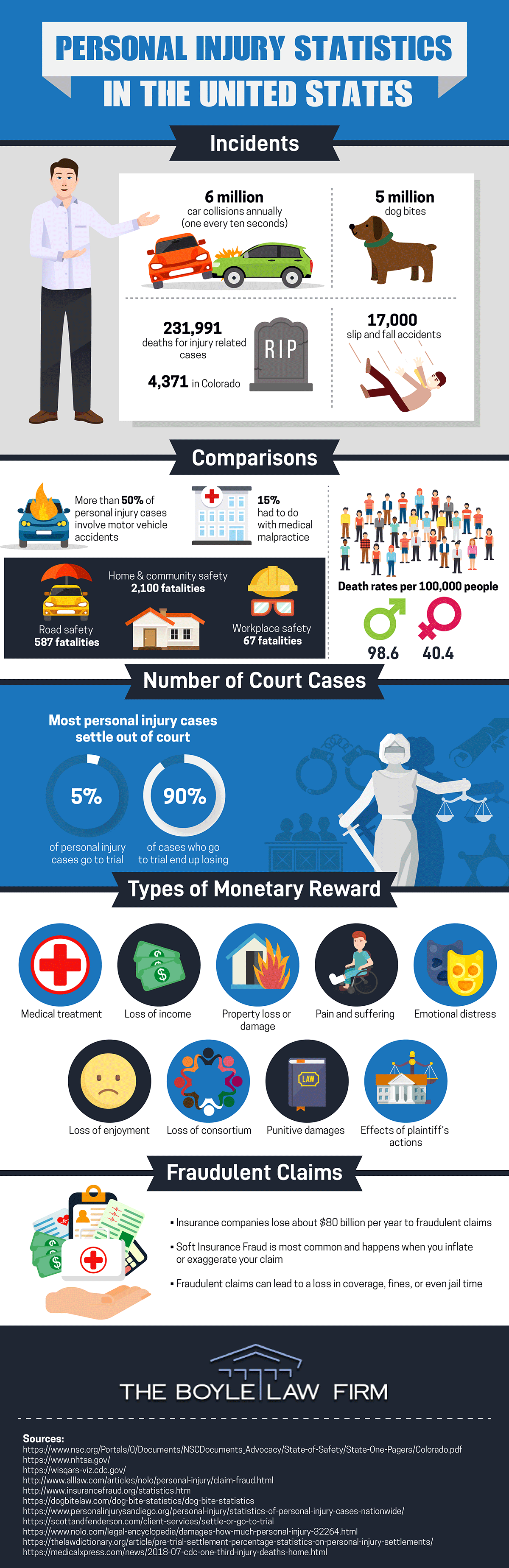Personal Injury Statistics in the United States of America InfoGraphic
